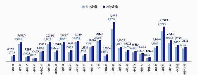 2019년 6월~2020년 6월 서울 3.3㎡당 아파트 평균 전세가격 [단위= 만원, 자료= KB부동산]