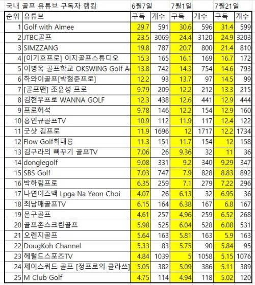 국내 유튜브 채널 톱25의 구독자(단위 만명)와 올린 영상수.