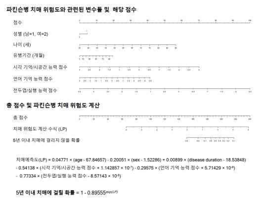 파킨슨병 치매 예측모델. [세브란스병원 제공. 재판매 및 DB 금지]