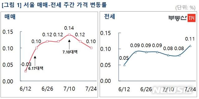 [서울=뉴시스]24일 부동산114에 따르면 서울 아파트 매매가격 변동률은 지난주보다 0.02%포인트(p) 줄어든 0.10%를 기록했다. (제공 = 부동산114) 2020.07.24.