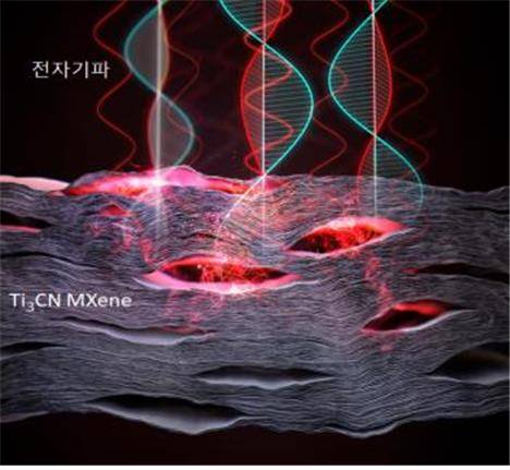Ti₃CN 맥신 필름의 전자파 흡수 특성 모식도 Ti₃CN 맥신 필름을 열처리하면 다공성 메타구조가 형성된다. 형성된 메타구조는 유효 유전율, 투자율이 크게 변해 매우 높은 전자파 흡수 특성을 보이며, 향상된 흡수 특성으로 매우 높은 전자파 차폐 성능(EMI SE) 값을 얻을 수 있다. [한국과학기술연구원 제공. 재판매 및 DB 금지]