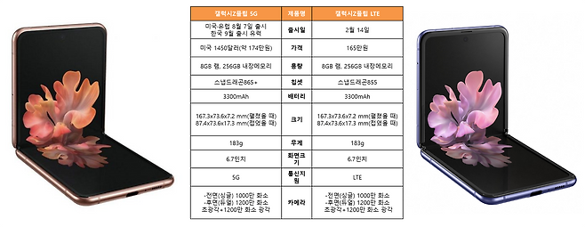 갤럭시Z플립 5G(왼쪽)와 올해 상반기 출시된 LTE 버전 주요 스펙 비교. [사진 = 김승한 기자]