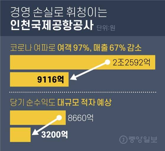 인천공항 경영손실. 그래픽=차준홍 기자 cha.junhong@joongang.co.kr