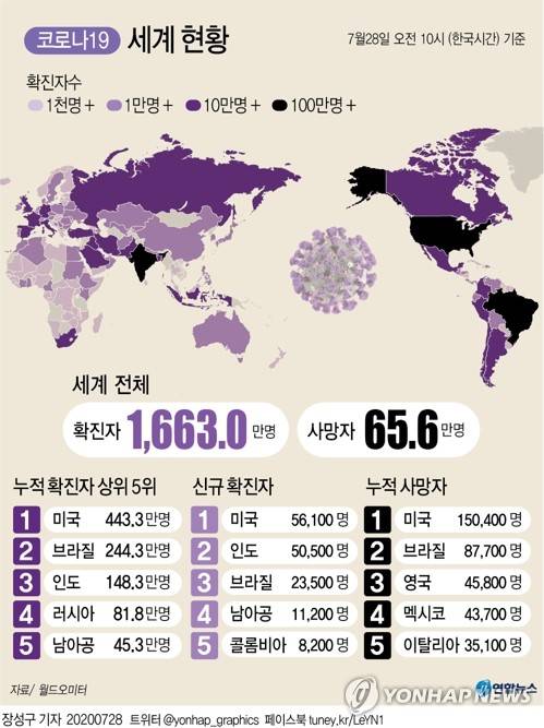 [그래픽] 세계 코로나19 현황 (서울=연합뉴스) 장성구 기자 = 브라질의 신종 코로나바이러스 감염증(코로나19) 신규 확진자가 이틀 연속 2만명대를 유지했다.      sunggu@yna.co.kr      페이스북 tuney.kr/LeYN1 트위터 @yonhap_graphics