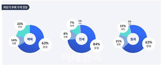 전국 공인중개사 614명 대상 설문조사 결과(자료=스테이션3)