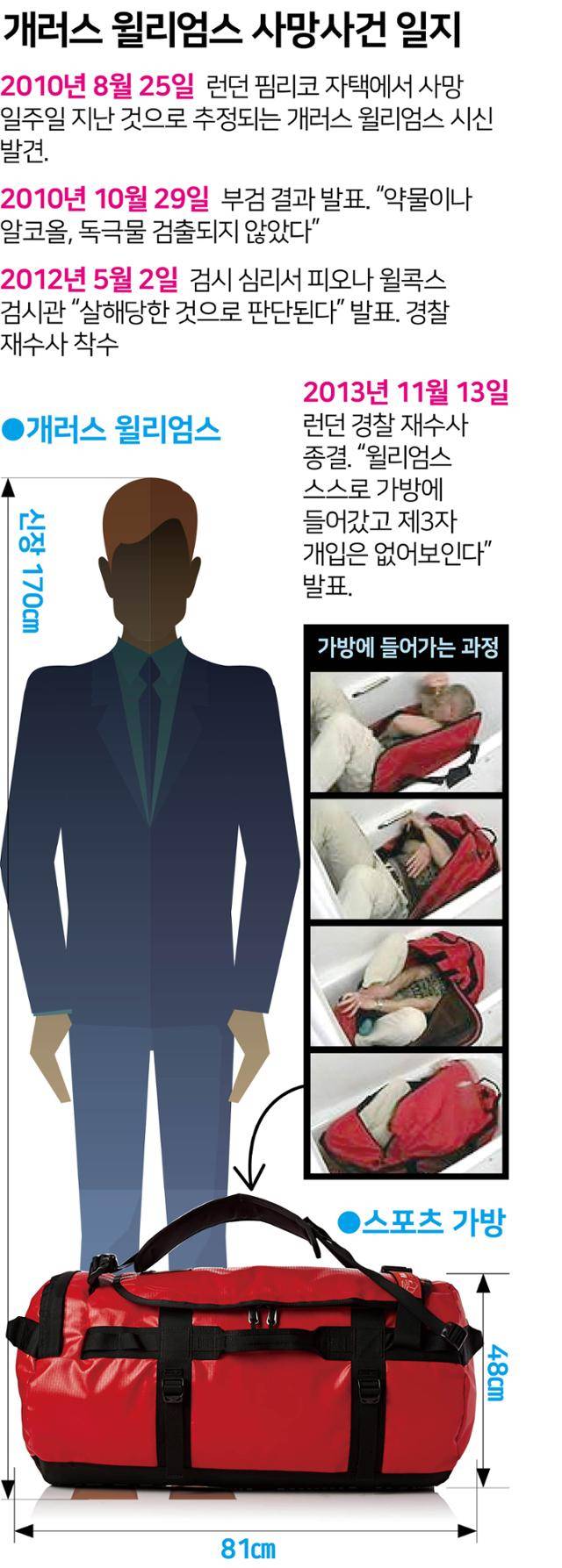 개러스 윌리엄스 사망사건 일지.