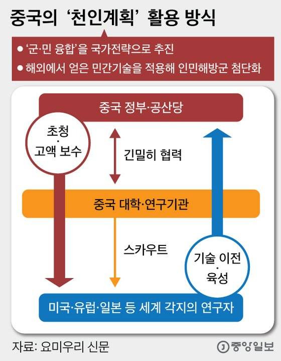 중국의 ‘천인계획’ 활용 방식. 그래픽=심정보 shim.jeongbo@joongang.co.kr