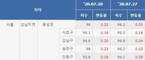 주간아파트 동향 전세가격지수 (자료: 한국감정원)