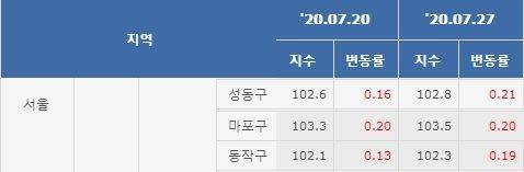 주간아파트 동향 전세가격지수 (자료: 한국감정원)