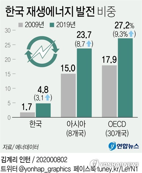 [그래픽] 한국 재생에너지 발전 비중