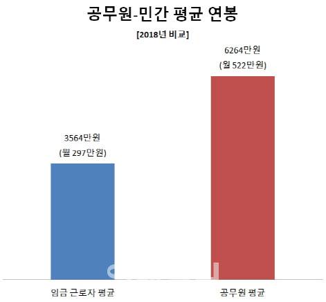 공무원 평균 소득이 임금 근로자 평균 소득보다 약 2배 가량 많았다. 통계청이 올해 발표한 ‘2018년 임금 근로 일자리별 소득 결과’와 인사혁신처가 고시한 ‘2018년도 공무원 전체의 기준 소득월액 평균액’을 비교한 결과. 2019~2020년 임금 근로자 평균 소득은 현재 공표되지 않았다. 세전 기준, 단위=만원. [출처=통계청, 인사혁신처]