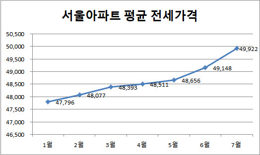 *단위=만원  *자료=KB주택가격동향