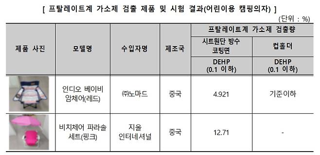 (한국소비자원 제공) © 뉴스1