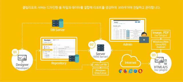 클립소프트의 리포팅툴 클립리포트 기능 개념도