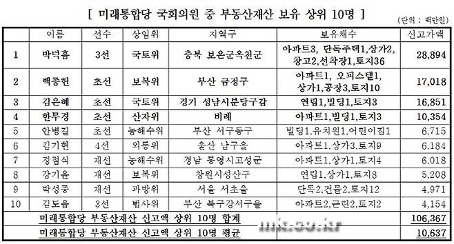 [자료 출처 = 경실련]