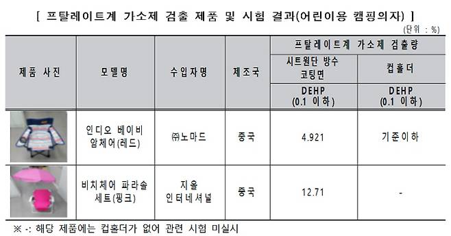 [자료 = 한국소비자원]