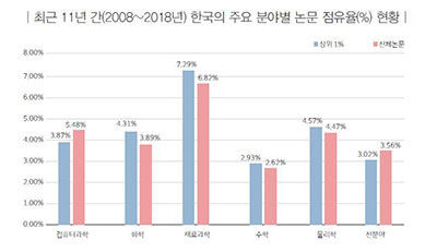 주요 분야별 한국 논문 점유율 현황 (사진=한국연구재단 보고서 캡처, 연합뉴스)