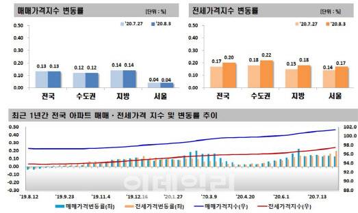 (자료=한국감정원)