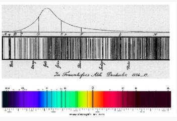 프라운호퍼가 발견한 태양빛 스펙트럼의 프라운호퍼 선들. 위키피디아 제공