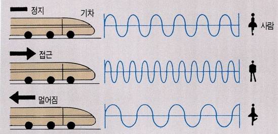 도플러 효과. 똑같은 소리를 내는 앰뷸런스가 똑같은 거리에 있음에도 불구하고, 정지해 있느냐, 접근 중이냐, 후퇴 중이냐에 따라 사람이 듣는 소리의 크기는 다르다. 과학동아DB