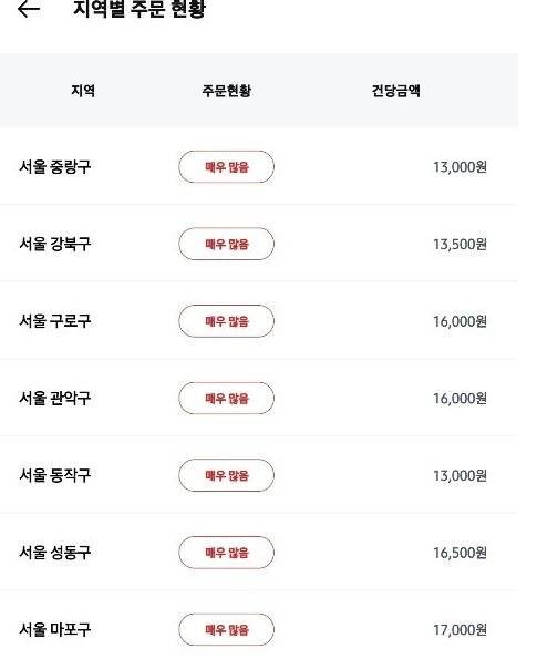주문이 몰릴 때 쿠팡이츠 배달 기사 쿠리어에게 이벤트가 제공되면, 1건당 1만원이 넘는 배달비를 받을 수 있다.