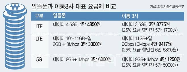 ▲알뜰폰과 이통3사 대표 요금제 비교(출처: 과학기술정보통신부) 이데일리 이미나 기자