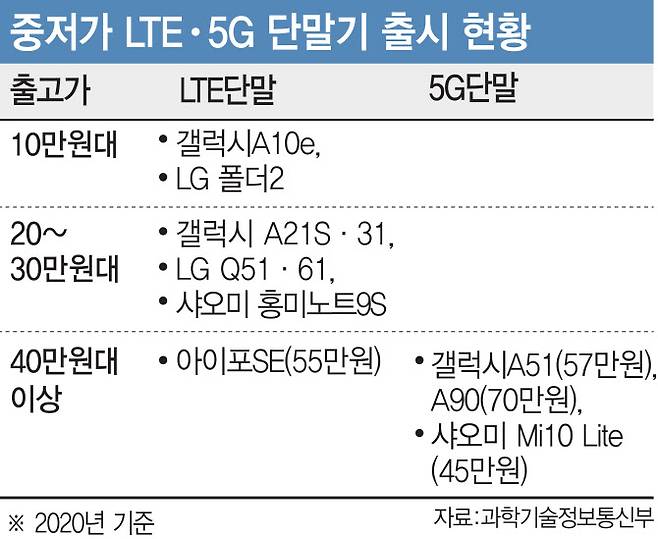 ▲중저가 LTE·5G 출시 현황. 이데일리 이미나 기자