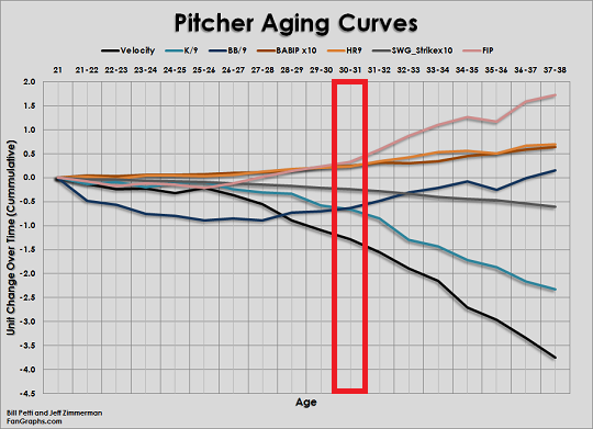 [그래프] 투수의 나이대별 성적 변화 곡선. 만 30세를 기점으로 구속(검은색)과 탈삼진 비율(하늘색)이 급격히 하락하는 점을 확인할 수 있다(자료=비욘드박스스코어)