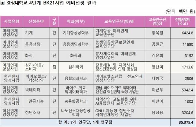 경상대학교, 4단계 두뇌한국 BK21사업 예비선정