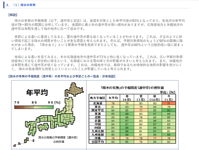 일본 기상청은 각 지역별 예보의 정확도를 세세하게 공개하고 있다.