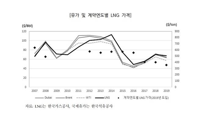 유가 및 계약연도별 LNG 가격 [한국가스공사·한국석유공사 제공·재판매 및 DB 금지]