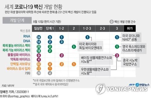 [그래픽] 세계 코로나19 백신 개발 현황 (AFP=연합뉴스) 장예진 기자 = 러시아에서 세계 최초로 신종 코로나바이러스 감염증(코로나19) 백신이 공식 등록됐다고 블라디미르 푸틴 대통령이 11일(현지시간) 밝혔다.       jin34@yna.co.kr      페이스북 tuney.kr/LeYN1 트위터 @yonhap_graphics
