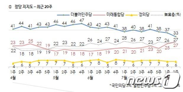 한국갤럽 8월 2주차 정당지지도© 뉴스1