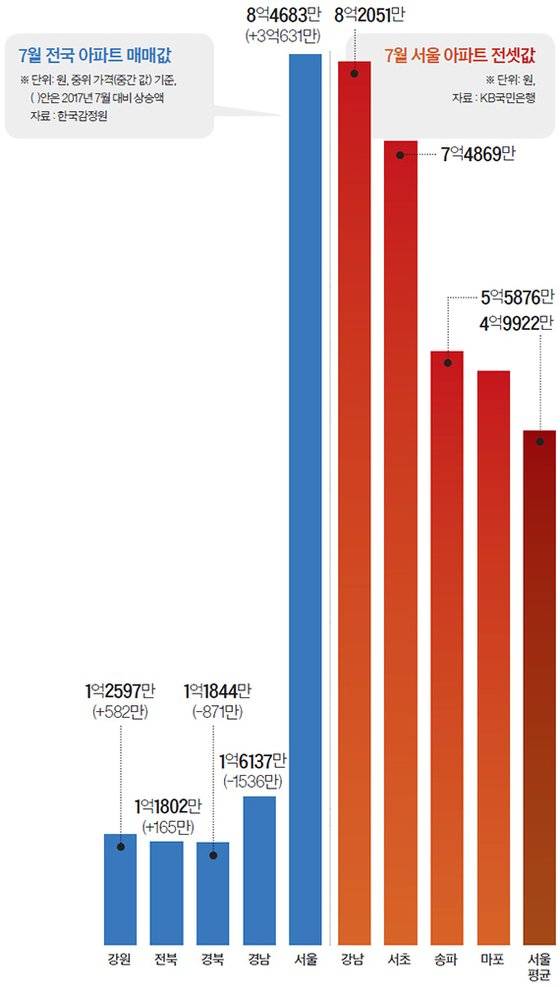 7월 전국 아파트 매매값, 전세값