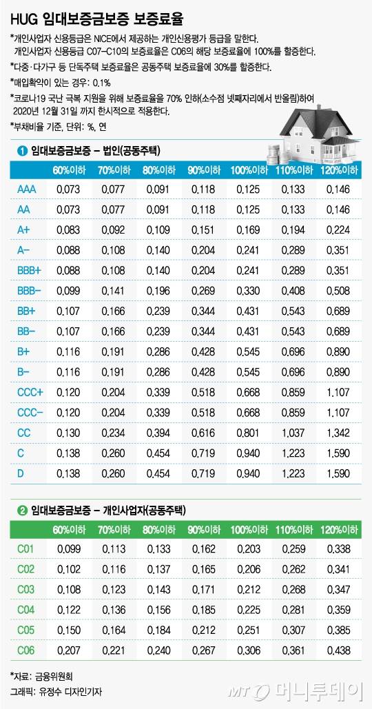 HUG 임대보증금보증 보증료율