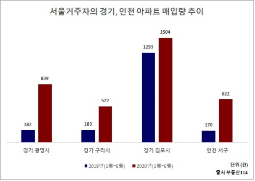 서울 거주자의 경기, 인천 아파트 매입량 추이[자료=부동산114]