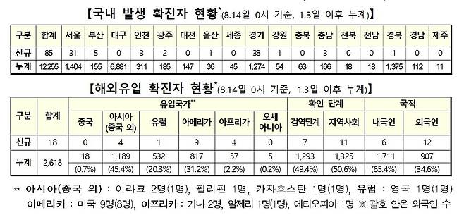 14일 신종 코로나바이러스 감염증(코로나19) 확진자 현황 [중앙방역대책본부 제공. 재판매 및 DB 금지]