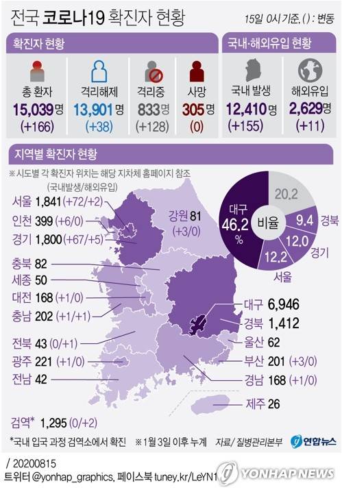 [그래픽] 전국 코로나19 확진자 현황 (서울=연합뉴스) 이재윤 기자 = yoon2@yna.co.kr