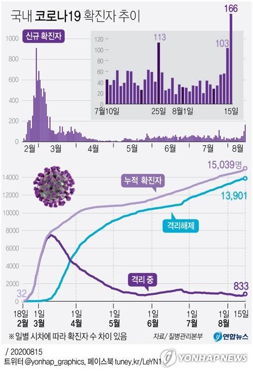 [그래픽] 국내 코로나19 확진자 추이 (서울=연합뉴스) 이재윤 기자 = 중앙방역대책본부(방대본)는 15일 0시 기준으로 국내 신종 코로나바이러스 감염증(코로나19) 신규 확진자가 166명 늘어 누적 1만5천39명이라고 밝혔다.       신규 확진자 수는 이달 들어 20∼40명대를 오르내렸지만 지난 10일부터는 28명→34명→54명→56명→103명→166명 등 급확산세를 보이고 있다. yoon2@yna.co.kr