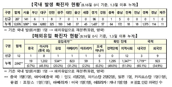 16일 기준 신종 코로나바이러스 감염증(코로나19) 확진자 현황 [중앙방역대책본부 제공. 재판매 및 DB 금지]