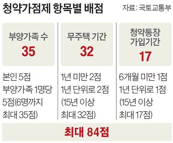 청약가점제 항목별 배점