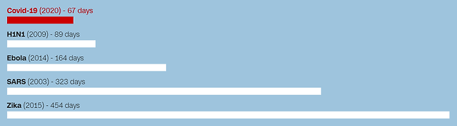 전염병 발생 후 인체 대상 백신 임상시험 착수까지 걸린 시간