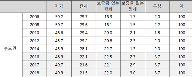 자료: 국토교통부 '주거실태조사'