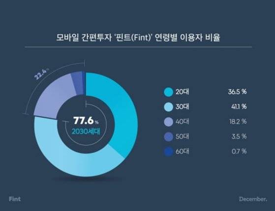 빠르게 성장하고 있는 모바일 간편투자앱 핀트의 주요 고객층은 2030이 약 80%를 차지한다. [사진 핀트]