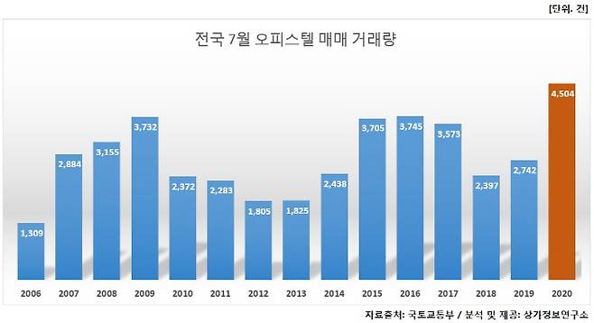 전국 오피스텔 거래량