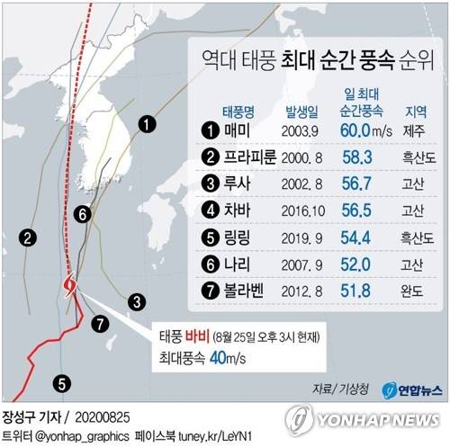[그래픽] 역대 태풍 최대 순간 풍속 순위 (서울=연합뉴스) 장예진 기자 =  기상청은 지난 밤사이 우리나라 상층 고기압이 동쪽으로 이동하면서 태풍 바비가 북서진했다면서 향후 제주도 서쪽 해상을 거쳐 가거도와 흑산도 인근을 지날 예정이라고 밝혔다. jin34@yna.co.kr
