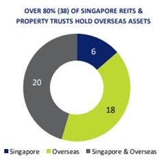 싱가포르 리츠의 해외 자산 현황