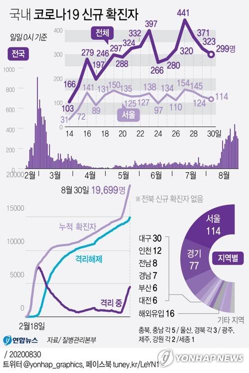 [그래픽] 국내 코로나19 신규 확진자 (서울=연합뉴스) 김영은 기자 = 중앙방역대책본부는 30일 0시 기준으로 국내 신종 코로나바이러스 감염증(코로나19) 신규 확진자가 299명 늘어 누적 1만9천699명이라고 밝혔다.      0eun@yna.co.kr      트위터 @yonhap_graphics  페이스북 tuney.kr/LeYN1