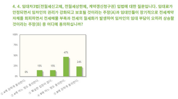 임대차 3번의 효과에 관한 설문조사 결과/한국경제학회