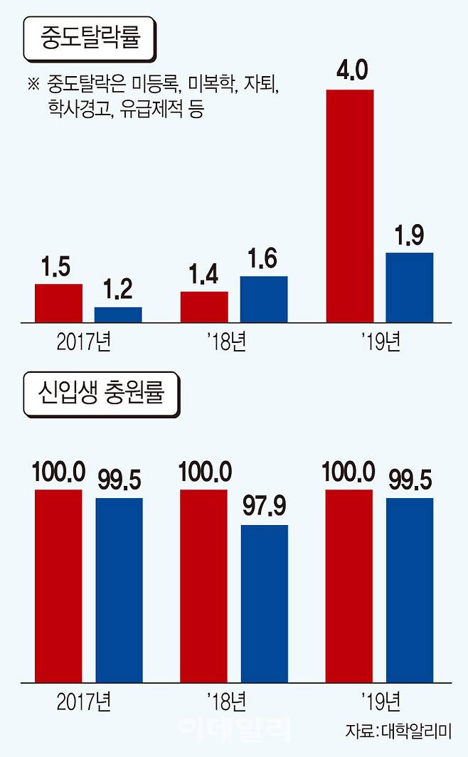 고려대·연세대 전기전자공학부 주요 지표 비교(자료:종로학원하늘교육, 대학알리미, 그래픽=이미나 기자)